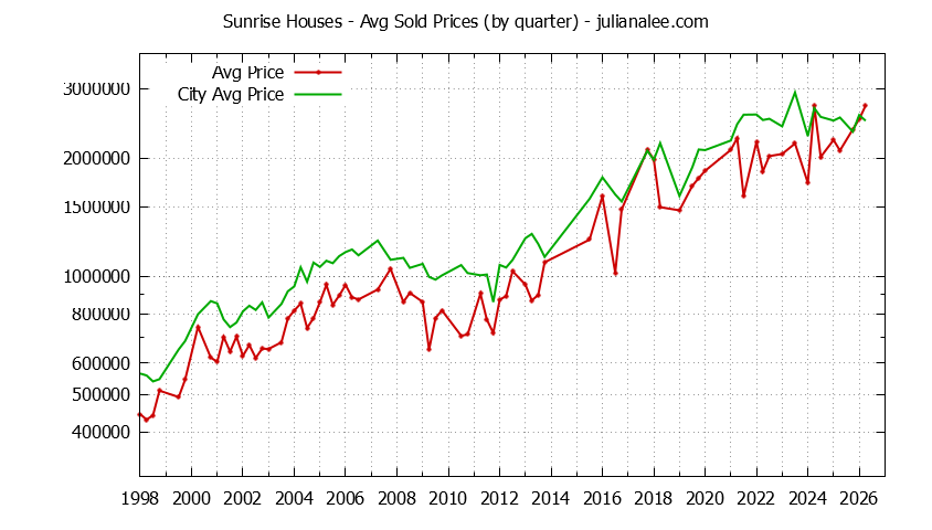 Graph of average price of a Sunrise Neighborhood House