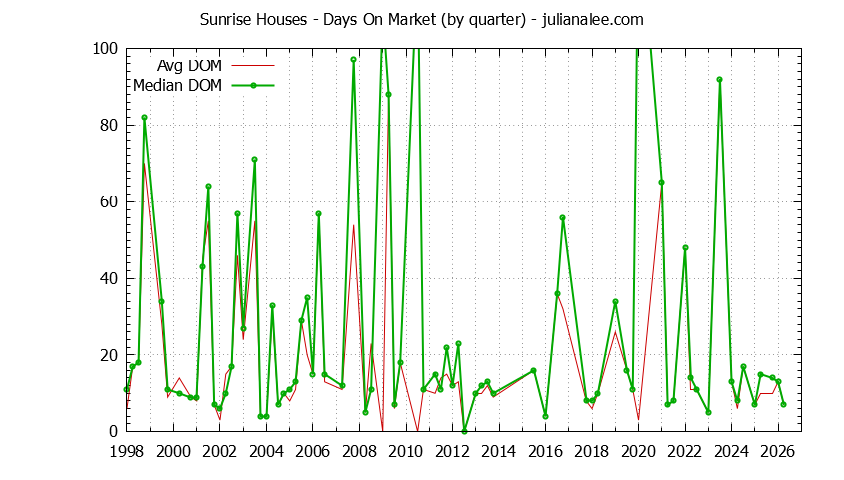 Graph of the Quarterly Average Days On Market for Sunrise Houses Sold