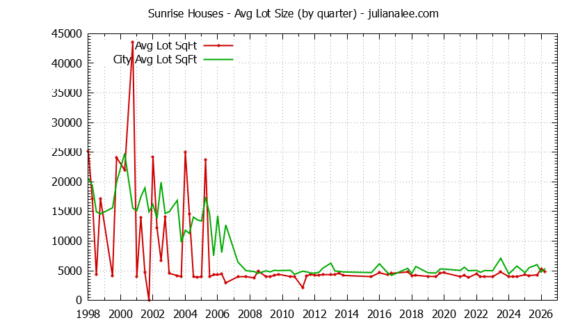 Graph of the average lot size of a Sunrise neighborhood house sold