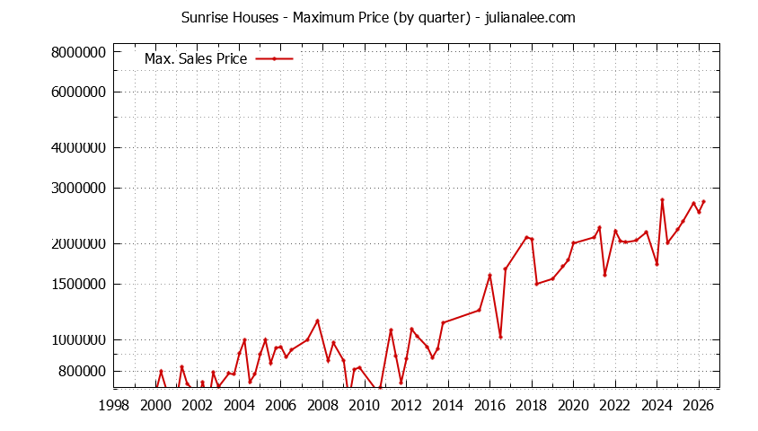 Graph of the Quarterly Maximum Price for Sunrise Houses Sold