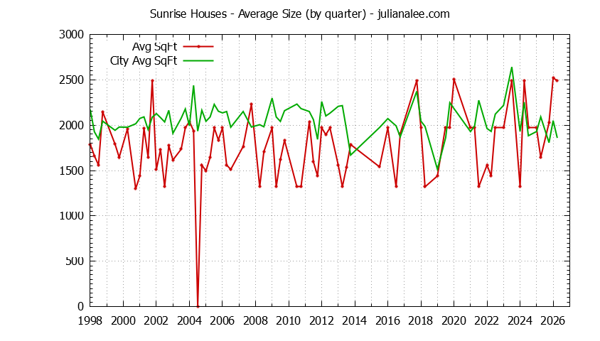 Graph of the average size of a Sunrise house sold