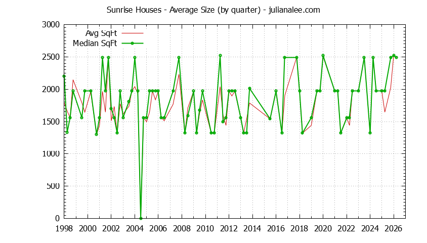 Graph of the Quarterly Average Size of Sunrise Houses Sold