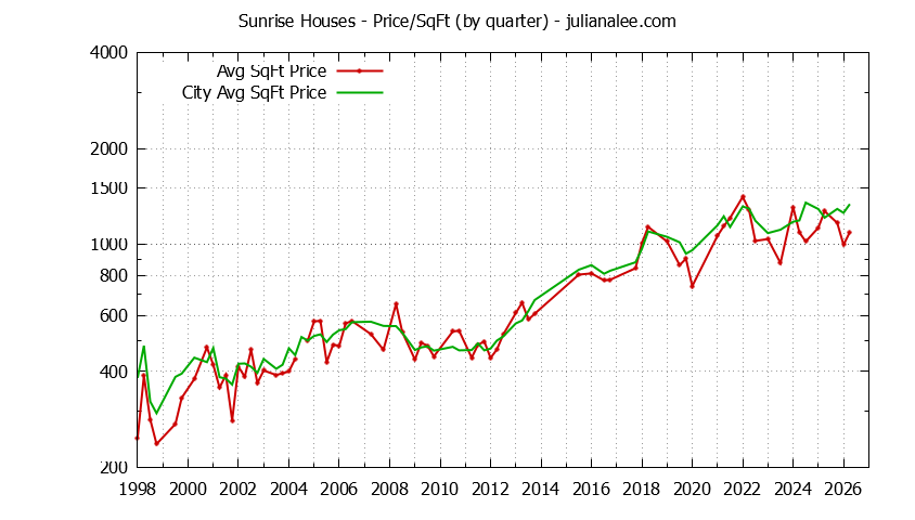 Graph of the average price per sq. ft. for a Sunrise Neighborhood house