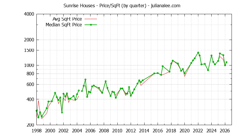 Graph of the Average Quarterly Price Per Square Foot for Sunrise & Redwood Shores Homes
