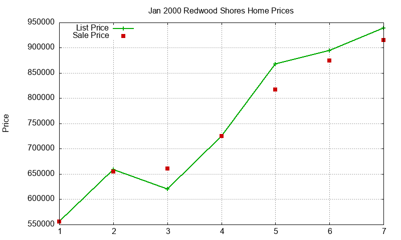Redwood Shores Homes Just Sold 2000-01 Redwood Shores Homes Just Sold 2000-01