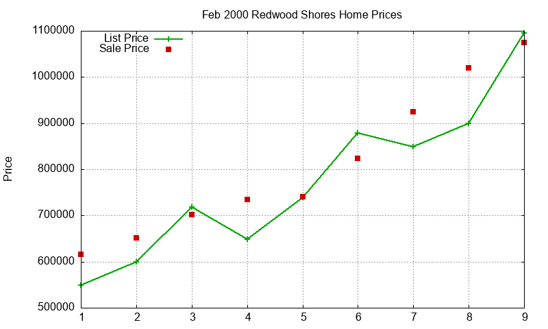 Redwood Shores Homes Just Sold 2000-02 Redwood Shores Homes Just Sold 2000-02