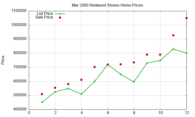 Redwood Shores Homes Just Sold 2000-03 Redwood Shores Homes Just Sold 2000-03