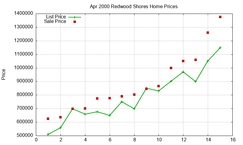 Redwood Shores Homes Just Sold 2000-04 Redwood Shores Homes Just Sold 2000-04