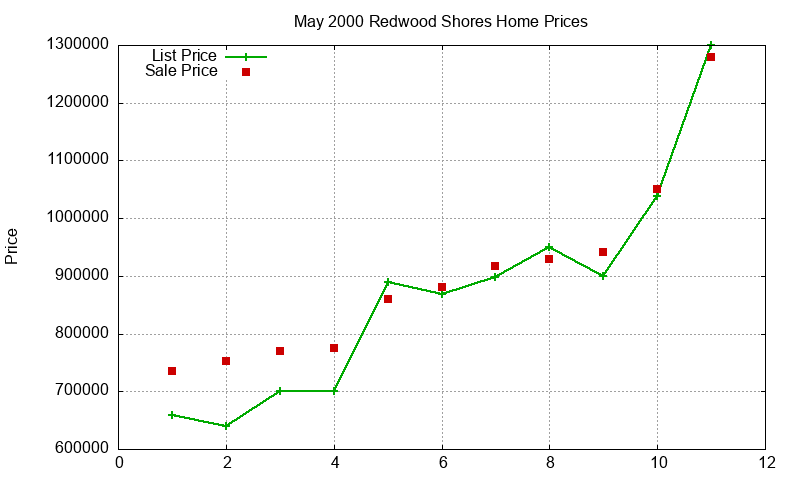 Redwood Shores Homes Just Sold 2000-05 Redwood Shores Homes Just Sold 2000-05