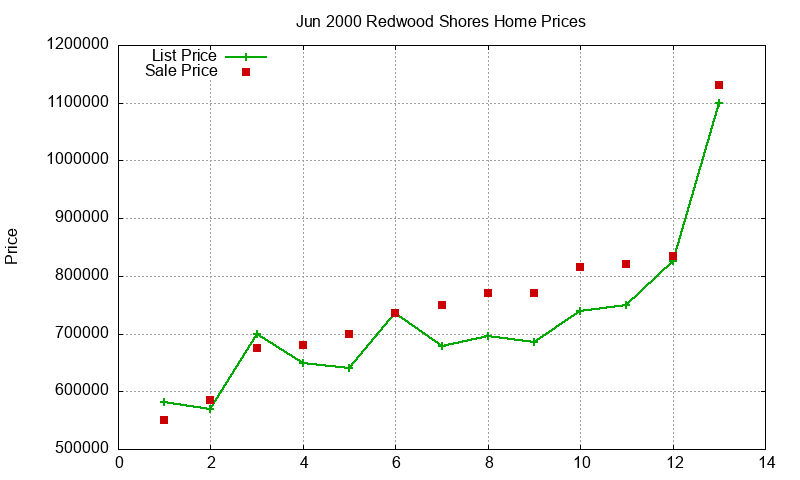 Redwood Shores Homes Just Sold 2000-06 Redwood Shores Homes Just Sold 2000-06