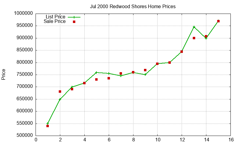 Redwood Shores Homes Just Sold 2000-07 Redwood Shores Homes Just Sold 2000-07