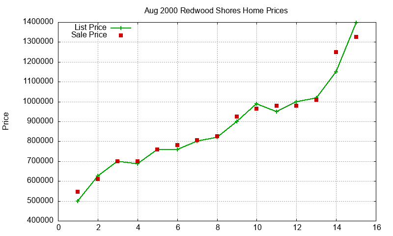Redwood Shores Homes Just Sold 2000-08 Redwood Shores Homes Just Sold 2000-08