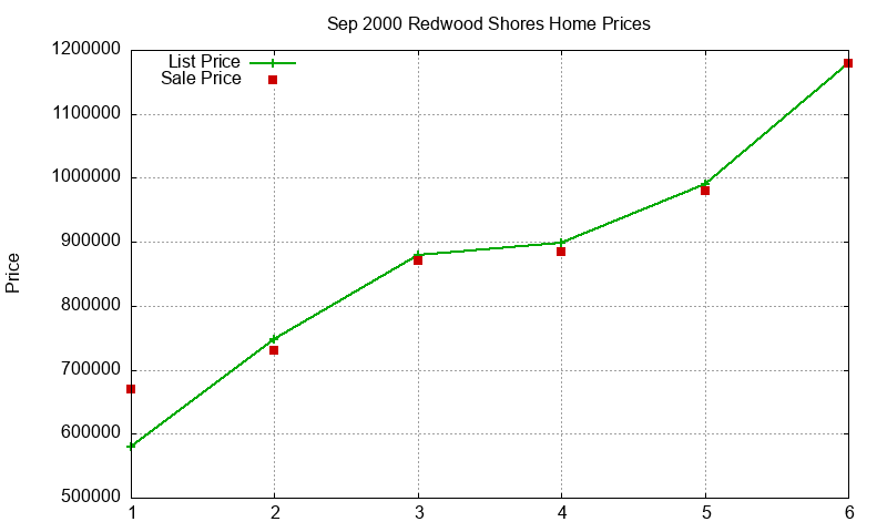 Redwood Shores Homes Just Sold 2000-09 Redwood Shores Homes Just Sold 2000-09