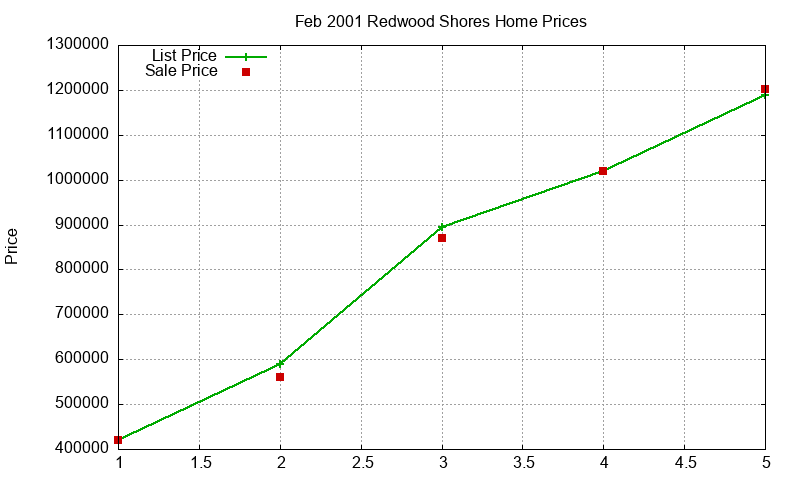 Redwood Shores Homes Just Sold 2001-02 Redwood Shores Homes Just Sold 2001-02