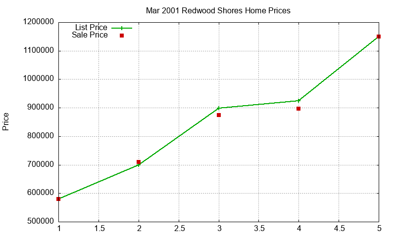 Redwood Shores Homes Just Sold 2001-03 Redwood Shores Homes Just Sold 2001-03
