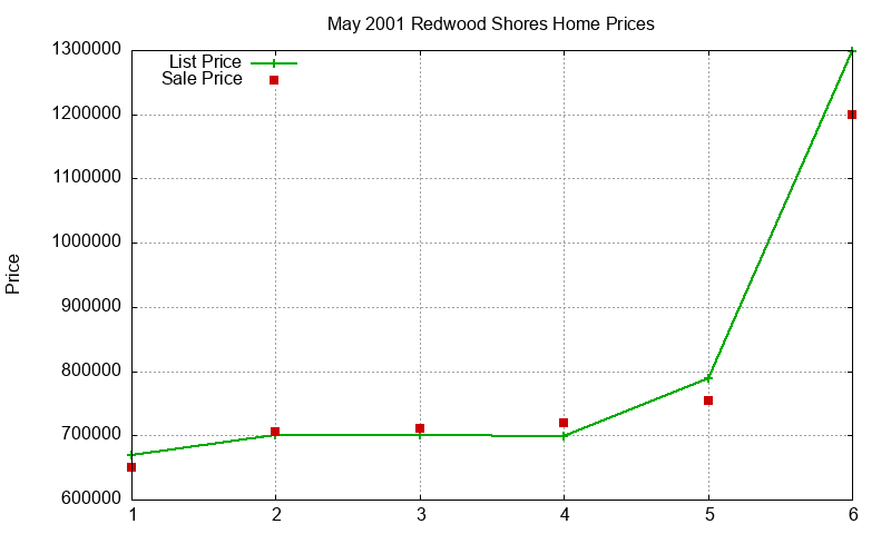 Redwood Shores Homes Just Sold 2001-05 Redwood Shores Homes Just Sold 2001-05