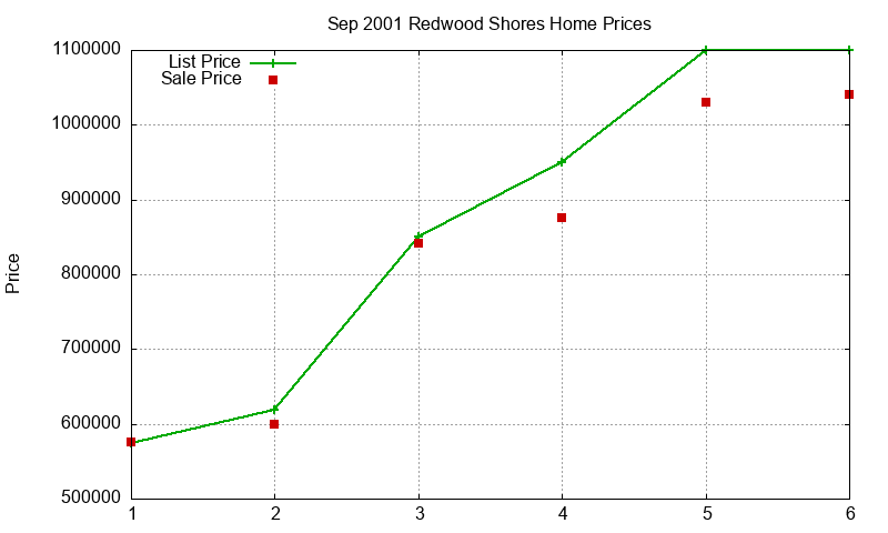 Redwood Shores Homes Just Sold 2001-09 Redwood Shores Homes Just Sold 2001-09