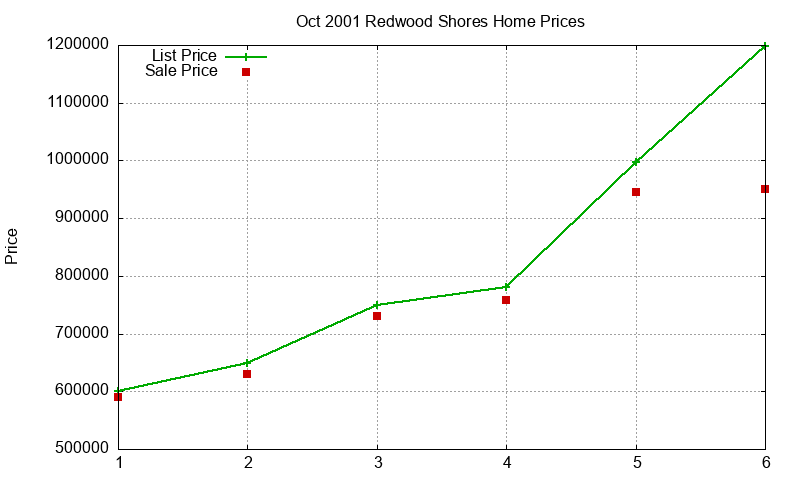 Redwood Shores Homes Just Sold 2001-10 Redwood Shores Homes Just Sold 2001-10