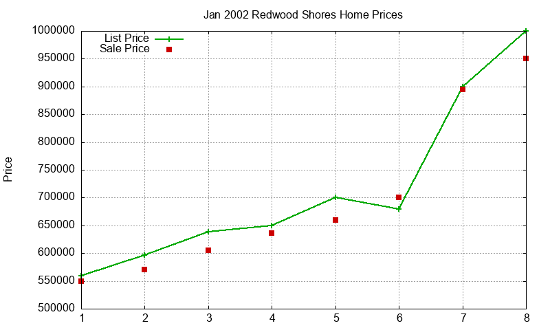 Redwood Shores Homes Just Sold 2002-01 Redwood Shores Homes Just Sold 2002-01