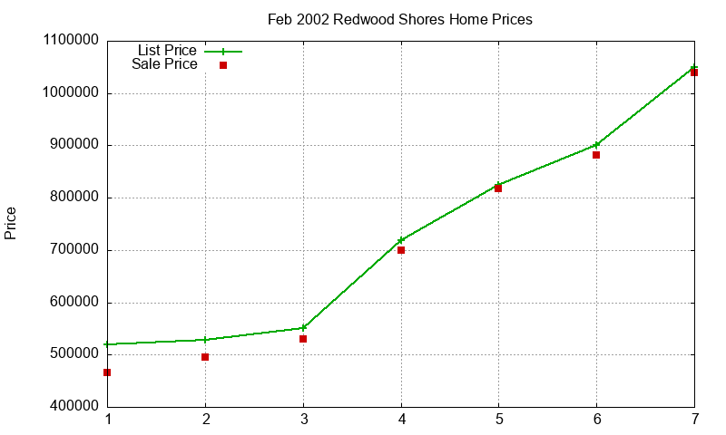 Redwood Shores Homes Just Sold 2002-02 Redwood Shores Homes Just Sold 2002-02