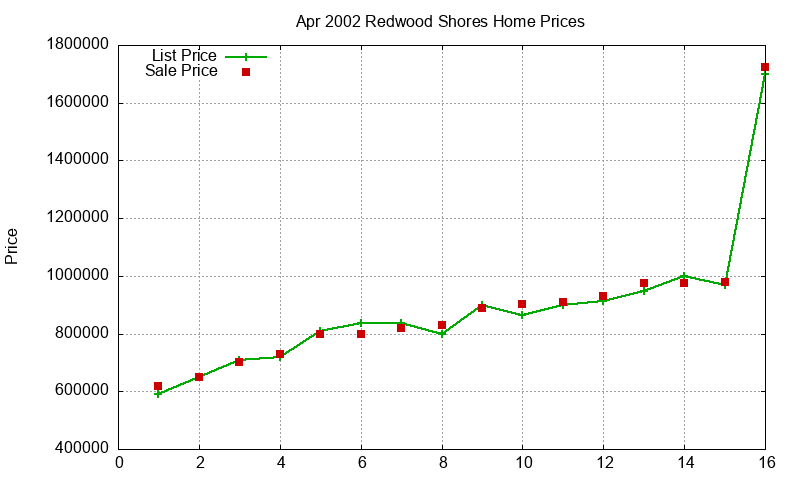Redwood Shores Homes Just Sold 2002-04 Redwood Shores Homes Just Sold 2002-04