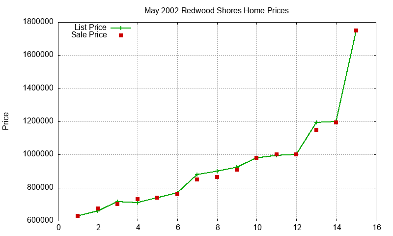 Redwood Shores Homes Just Sold 2002-05 Redwood Shores Homes Just Sold 2002-05
