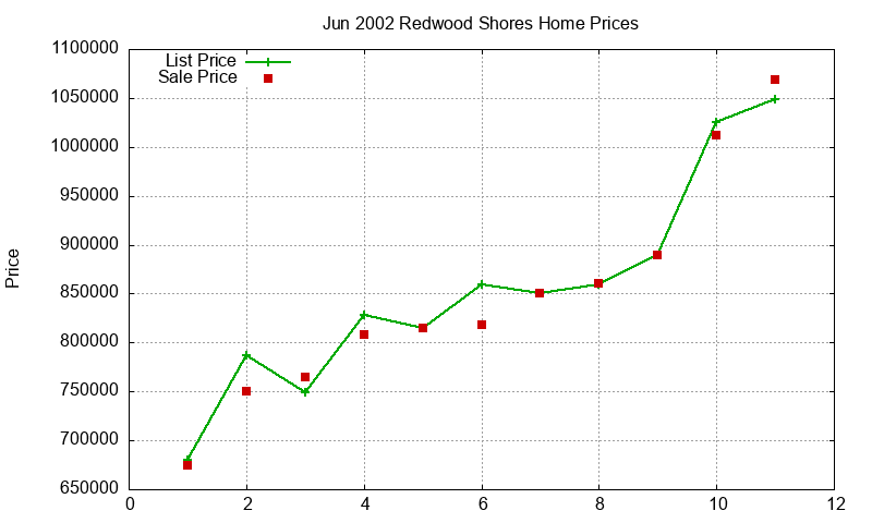 Redwood Shores Homes Just Sold 2002-06 Redwood Shores Homes Just Sold 2002-06