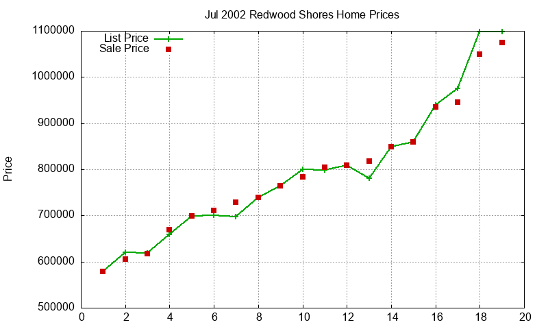 Redwood Shores Homes Just Sold 2002-07 Redwood Shores Homes Just Sold 2002-07