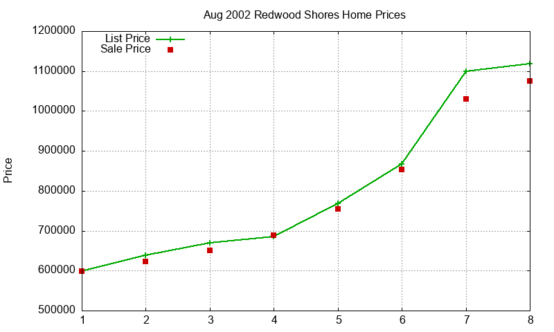 Redwood Shores Homes Just Sold 2002-08 Redwood Shores Homes Just Sold 2002-08