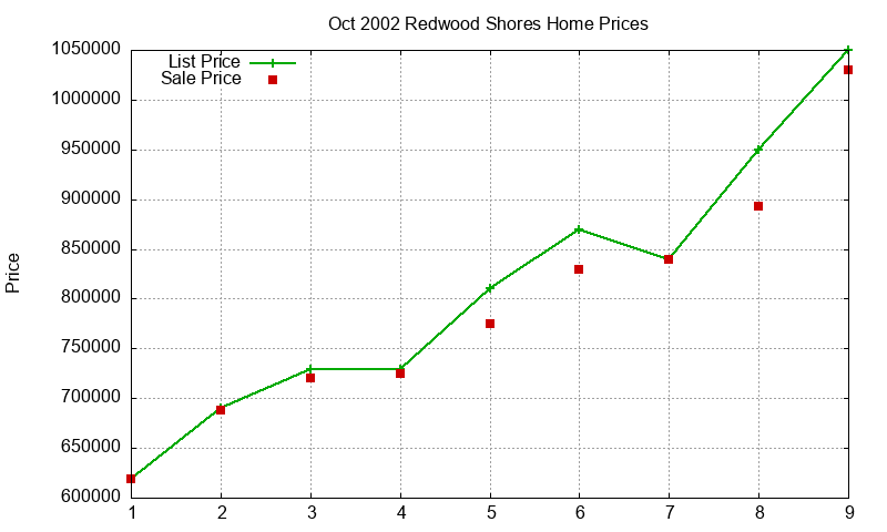 Redwood Shores Homes Just Sold 2002-10 Redwood Shores Homes Just Sold 2002-10