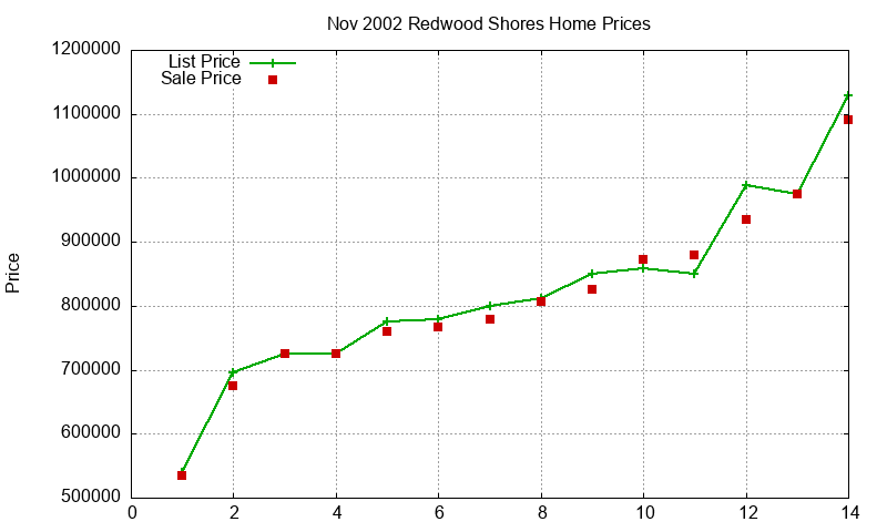 Redwood Shores Homes Just Sold 2002-11 Redwood Shores Homes Just Sold 2002-11
