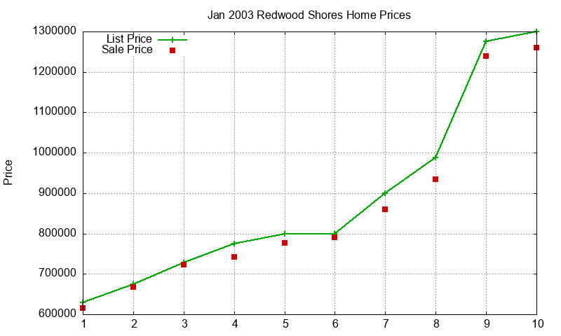 Redwood Shores Homes Just Sold 2003-01 Redwood Shores Homes Just Sold 2003-01