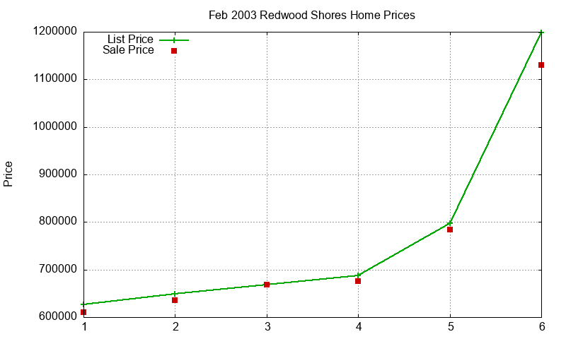 Redwood Shores Homes Just Sold 2003-02 Redwood Shores Homes Just Sold 2003-02