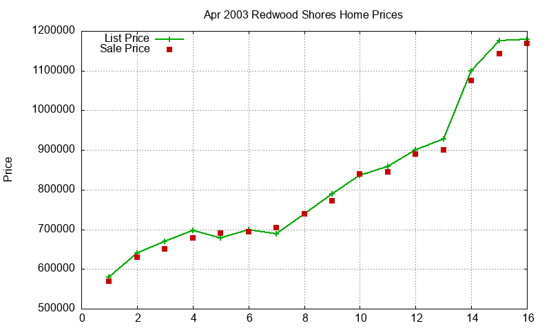 Redwood Shores Homes Just Sold 2003-04 Redwood Shores Homes Just Sold 2003-04