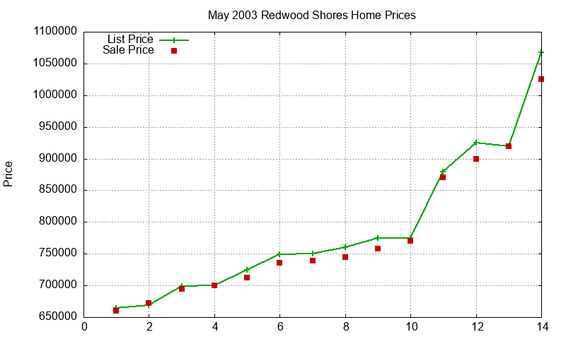 Redwood Shores Homes Just Sold 2003-05 Redwood Shores Homes Just Sold 2003-05