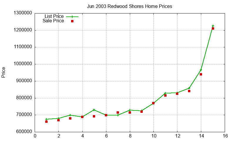 Redwood Shores Homes Just Sold 2003-06 Redwood Shores Homes Just Sold 2003-06