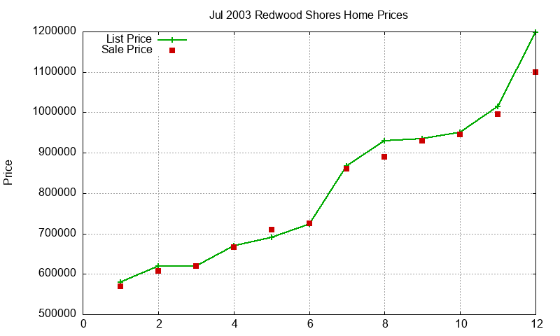 Redwood Shores Homes Just Sold 2003-07 Redwood Shores Homes Just Sold 2003-07