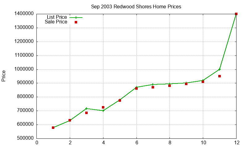Redwood Shores Homes Just Sold 2003-09 Redwood Shores Homes Just Sold 2003-09
