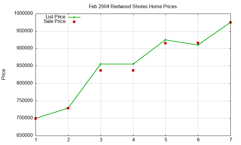 Redwood Shores Homes Just Sold 2004-02 Redwood Shores Homes Just Sold 2004-02