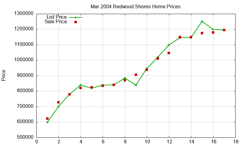Redwood Shores Homes Just Sold 2004-03 Redwood Shores Homes Just Sold 2004-03