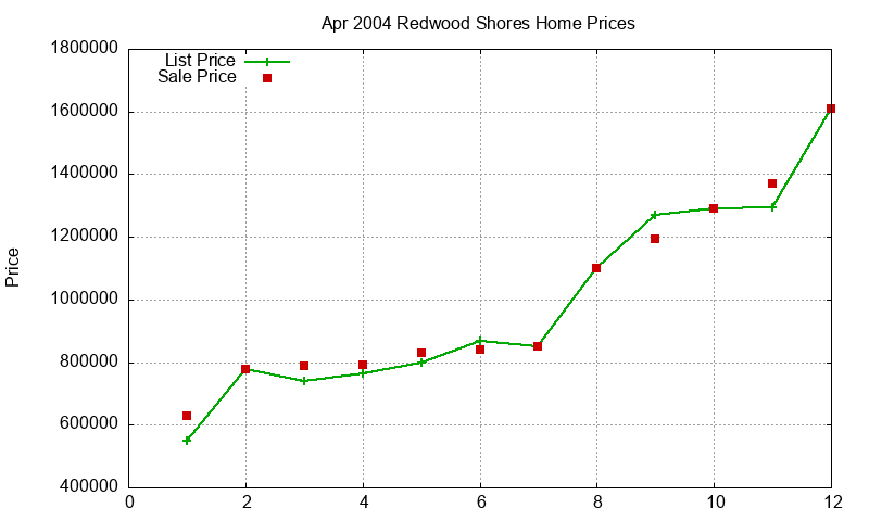 Redwood Shores Homes Just Sold 2004-04 Redwood Shores Homes Just Sold 2004-04