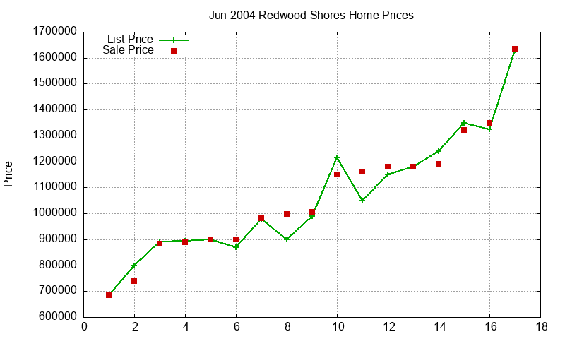Redwood Shores Homes Just Sold 2004-06 Redwood Shores Homes Just Sold 2004-06
