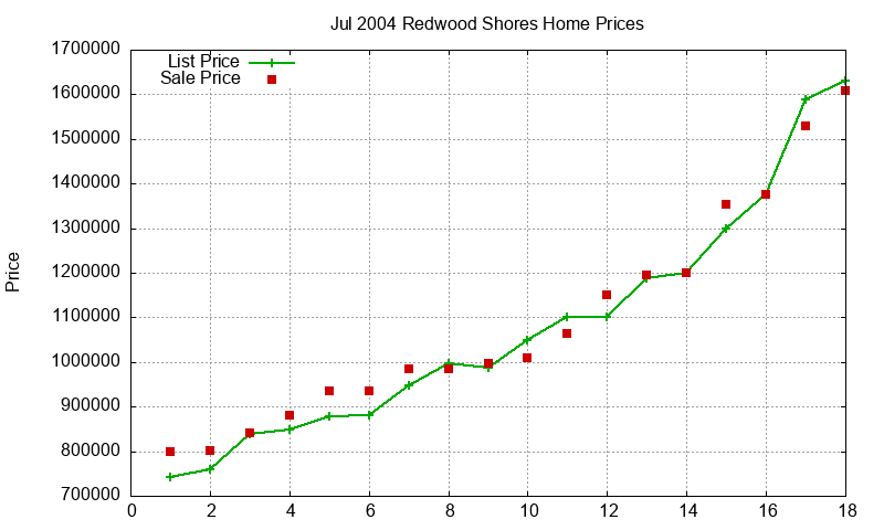 Redwood Shores Homes Just Sold 2004-07 Redwood Shores Homes Just Sold 2004-07