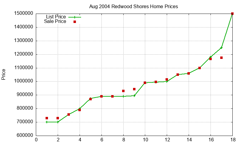 Redwood Shores Homes Just Sold 2004-08 Redwood Shores Homes Just Sold 2004-08