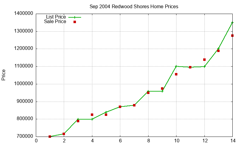 Redwood Shores Homes Just Sold 2004-09 Redwood Shores Homes Just Sold 2004-09