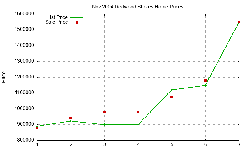 Redwood Shores Homes Just Sold 2004-11 Redwood Shores Homes Just Sold 2004-11