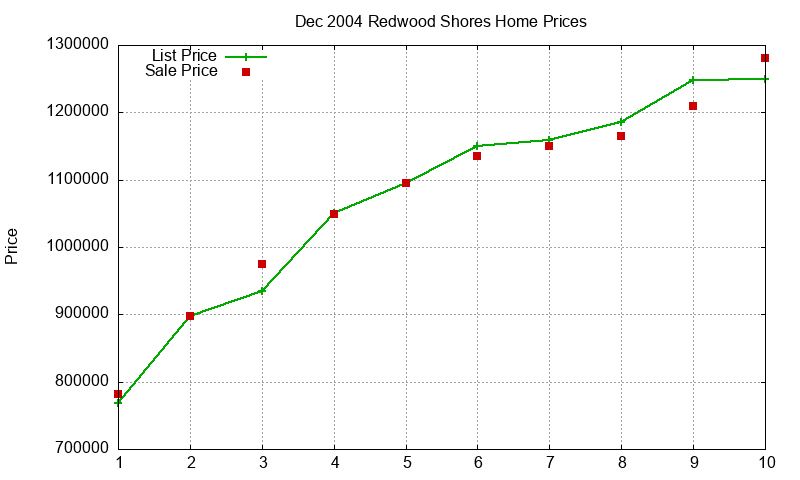 Redwood Shores Homes Just Sold 2004-12 Redwood Shores Homes Just Sold 2004-12