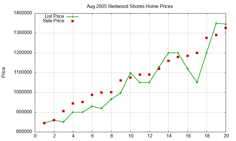 Redwood Shores Homes Just Sold 2005-08 Redwood Shores Homes Just Sold 2005-08