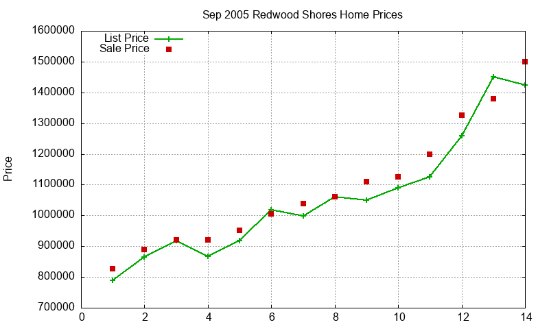 Redwood Shores Homes Just Sold 2005-09 Redwood Shores Homes Just Sold 2005-09
