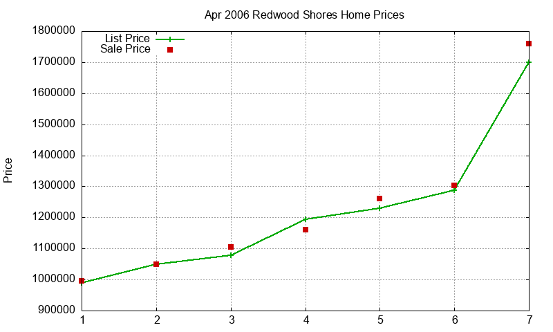Redwood Shores Homes Just Sold 2006-04 Redwood Shores Homes Just Sold 2006-04